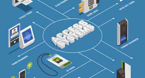 Access control systems diagram.