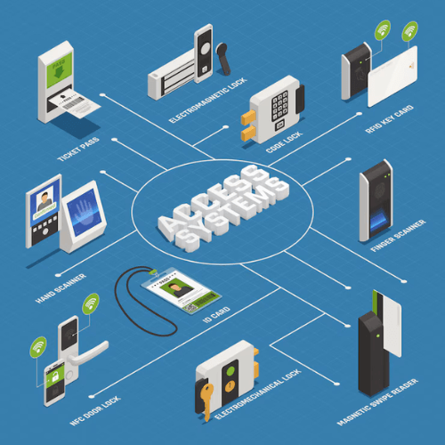 Access control systems diagram.
